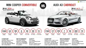Audi A3 Cabriolet vs. Mini Cooper Convertible